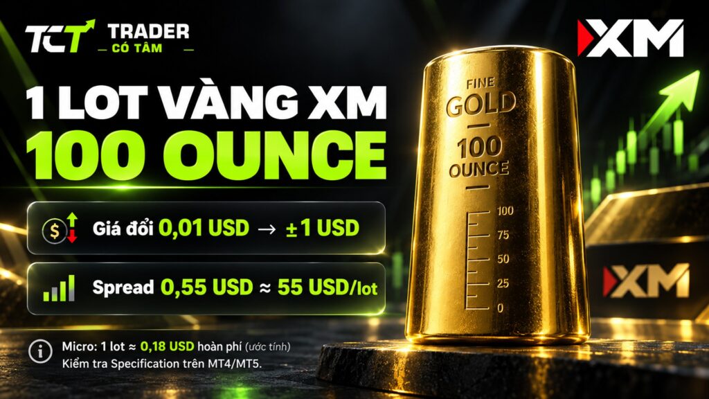 1 lot vàng XM bằng 100 ounce: giá đổi 0,01 USD tương ứng 1 USD, spread 0,55 USD khoảng 55 USD/lot
