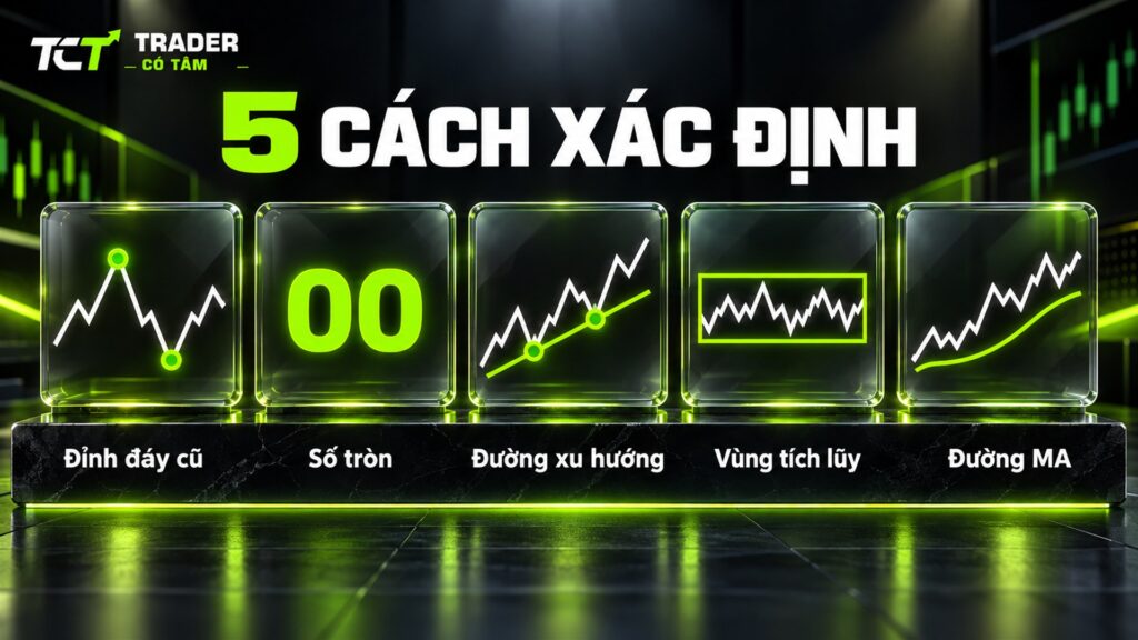 5 cách xác định hỗ trợ và kháng cự: đỉnh đáy cũ, số tròn, đường xu hướng, vùng tích lũy, MA