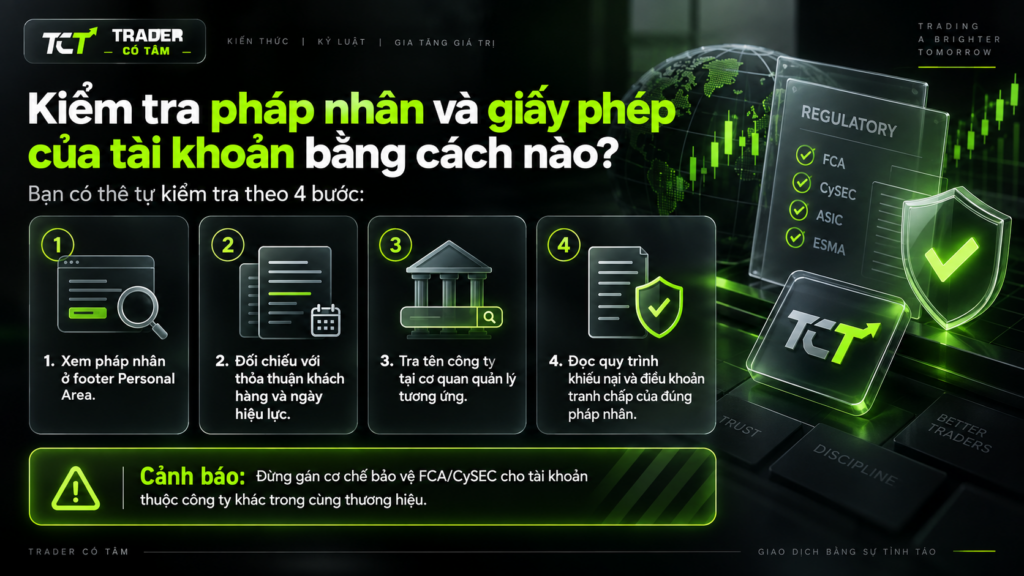 Ảnh minh họa quy trình kiểm tra pháp nhân và giấy phép Exness của tài khoản, gồm xác định công ty ký hợp đồng, đối chiếu thỏa thuận khách hàng, tra cứu cơ quan quản lý và kiểm tra điều khoản khiếu nại.