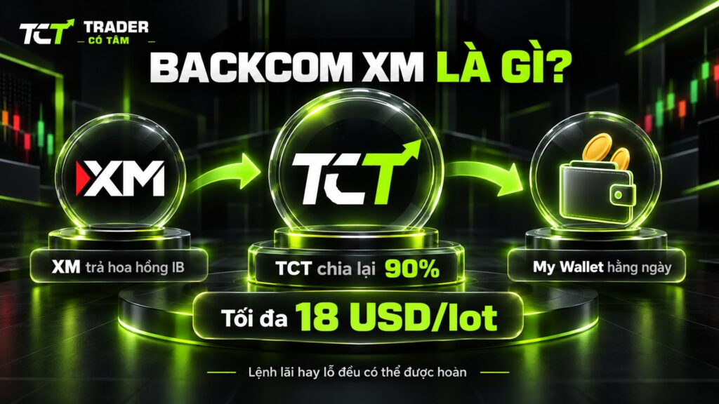 Backcom XM là gì: XM trả hoa hồng IB, Trader Có Tâm chia lại 90%, tối đa 18 USD/lot về My Wallet hằng ngày