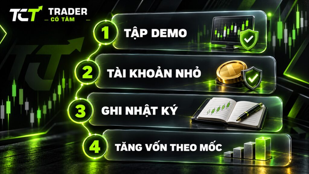 Bắt đầu forex theo 4 bước: tập demo, tài khoản nhỏ, ghi nhật ký, tăng vốn theo mốc