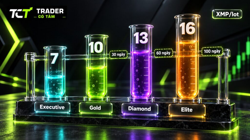 Bốn cấp XM Loyalty: Executive 7, Gold 10, Diamond 13, Elite 16 XMP mỗi lot