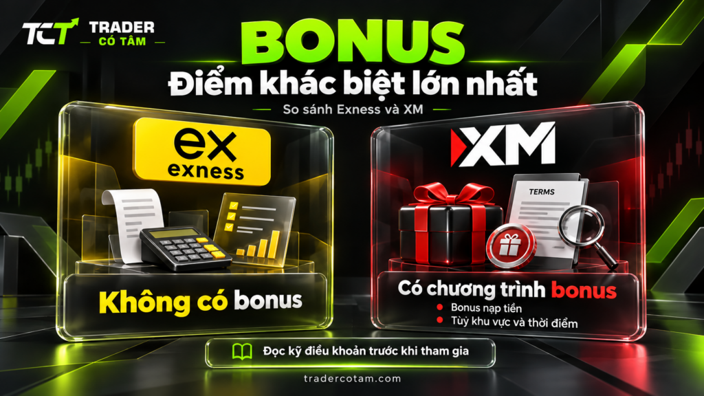 Bonus là điểm khác biệt lớn nhất khi so sánh Exness và XM: Exness không có bonus, XM có chương trình bonus tùy khu vực