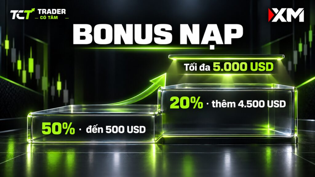 Bonus nạp tiền XM theo hai tầng: 50% đến 500 USD, sau đó 20%, tổng tối đa 5.000 USD