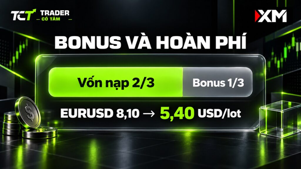 Lệnh có bonus XM hỗ trợ ký quỹ được tính hoàn phí theo tỷ lệ tiền thật: EURUSD 8,10 còn 5,40 USD mỗi lot