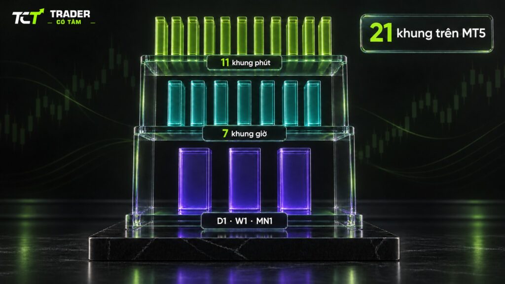 các khung thời gian trong forex khi phân tích đa khung thời gian trên MT5: kệ sách kính 21 cuốn gồm 11 khung phút, 7 khung giờ và D1, W1, MN1