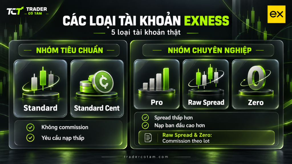 Các loại tài khoản Exness gồm những gì: nhóm tiêu chuẩn và nhóm chuyên nghiệp