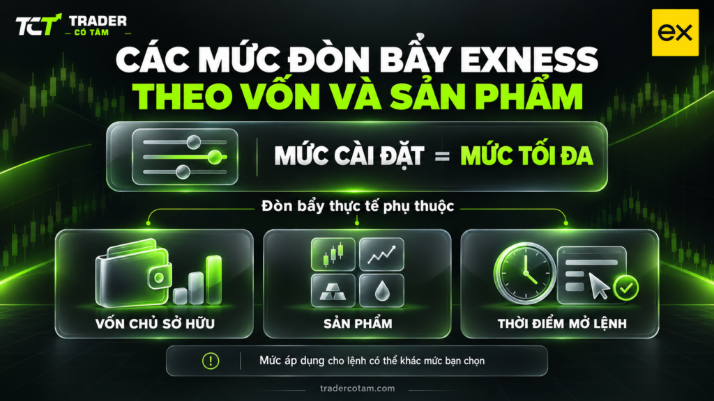 Các mức đòn bẩy Exness theo vốn chủ sở hữu, sản phẩm và thời điểm mở lệnh