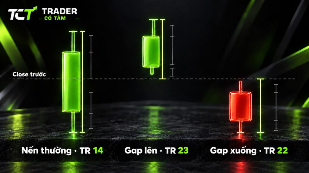 Cách tính chỉ báo ATR: True Range lấy khoảng lớn nhất trong ba khoảng giá, nến thường 14, gap lên 23, gap xuống 22 USD giá