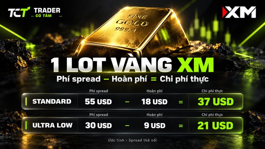 Cách tính hoàn phí 1 lot vàng XM: chi phí thực Standard 55 − 18 = 37 USD, Ultra Low 30 − 9 = 21 USD