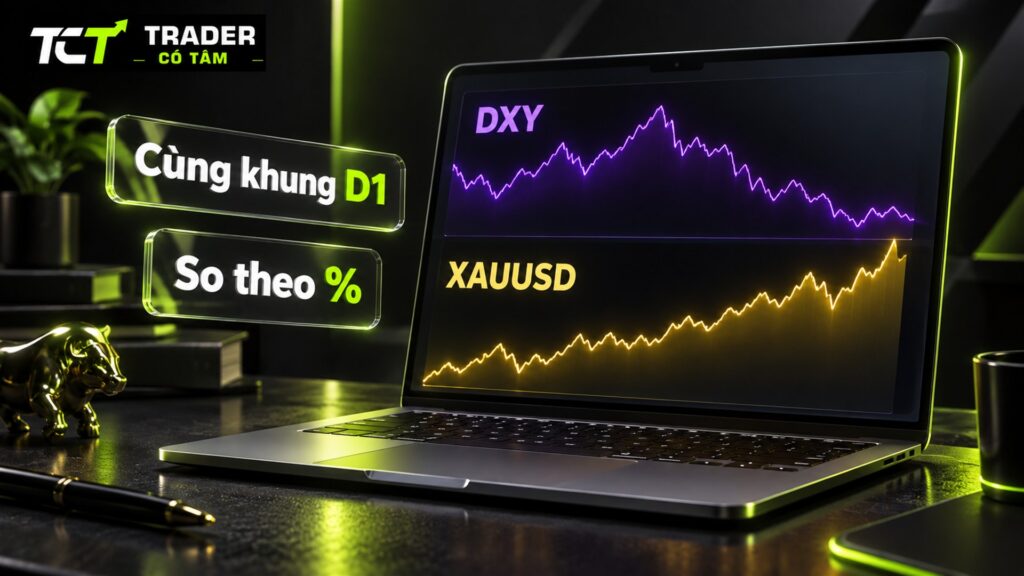 Cách xem chỉ số DXY: đặt DXY cạnh XAUUSD cùng khung D1 và so mức thay đổi theo phần trăm