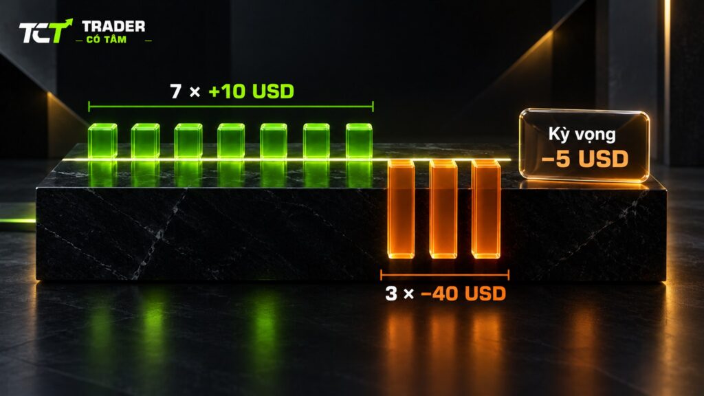 Chốt lời non, gồng lỗ dài: thắng 7 lệnh 10 USD, thua 3 lệnh 40 USD, kỳ vọng âm 5 USD mỗi lệnh