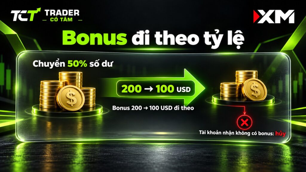 Chuyển đối tác XM: chuyển 50% số dư thì 100 USD trong 200 USD bonus đi theo, tài khoản nhận không đủ điều kiện thì phần bonus bị hủy
