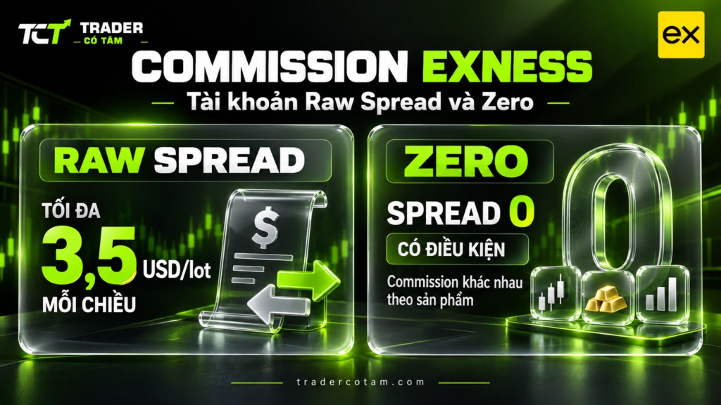 Commission Exness trên tài khoản Raw Spread tối đa 3,5 USD mỗi lot mỗi chiều và tài khoản Zero