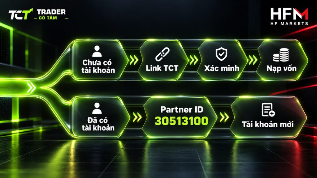 Đăng ký HFM qua Trader Có Tâm: chưa có tài khoản thì mở qua link TCT, đã có tài khoản thì nhập Partner ID rồi tạo tài khoản mới