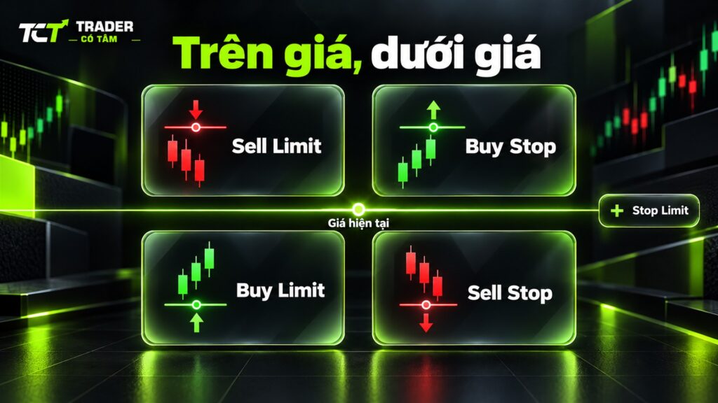 Đặt lệnh chờ trên MT5: Sell Limit và Buy Stop nằm trên giá hiện tại, Buy Limit và Sell Stop nằm dưới giá