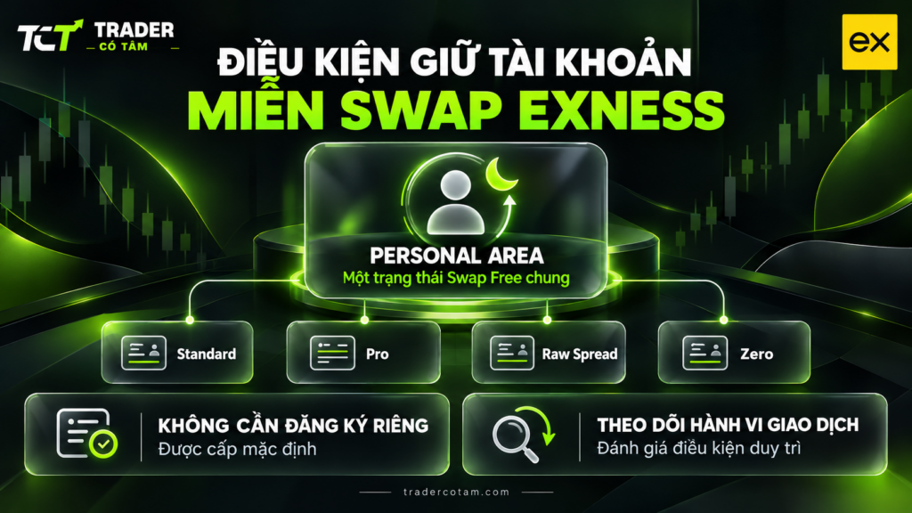 Điều kiện giữ tài khoản miễn swap Exness: một trạng thái chung cho cả Personal Area
