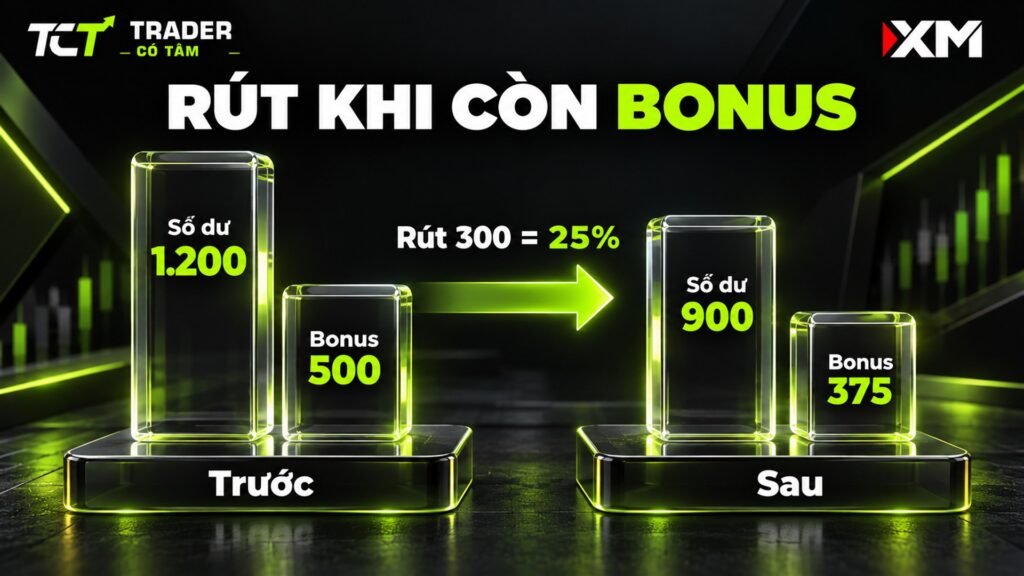 Điều kiện rút bonus XM: rút 300 USD trên số dư 1.200 USD là 25%, bonus giảm từ 500 còn 375 USD