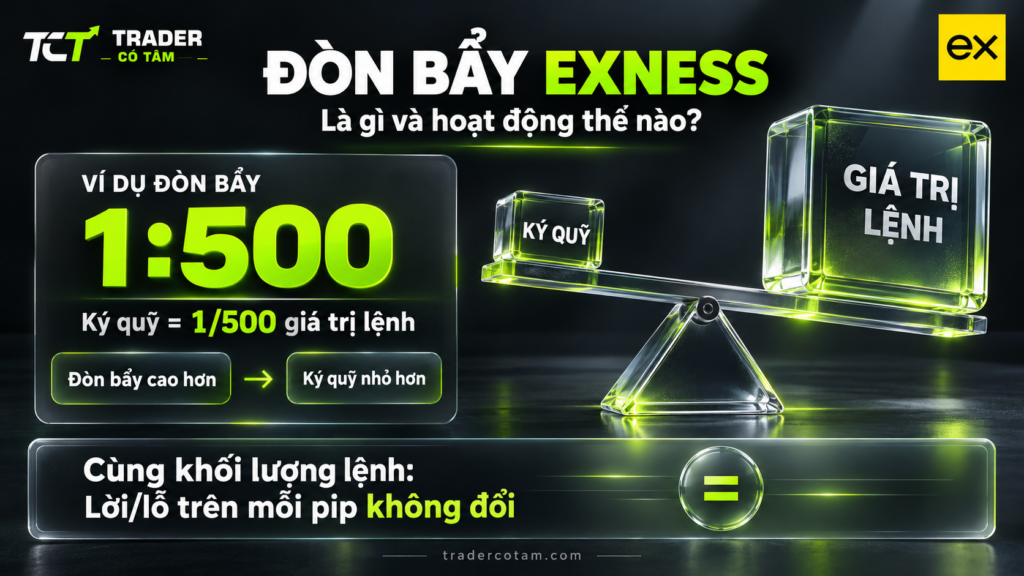 Đòn bẩy Exness là gì: ví dụ 1:500 thì ký quỹ bằng 1/500 giá trị lệnh