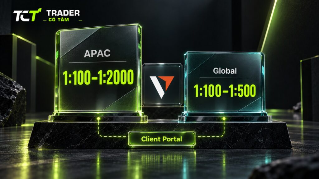 đòn bẩy Vantage tối đa theo hai trang trợ giúp: APAC 1:100–1:2000, Global 1:100–1:500, mức của tài khoản xem trong Client Portal