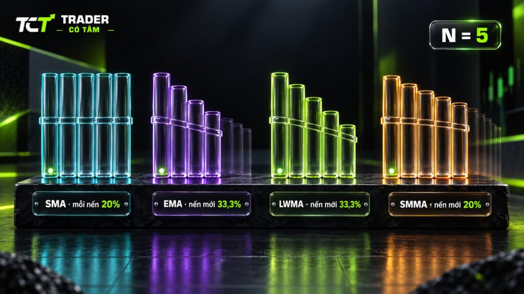 đường MA là gì, đường EMA là gì: bốn kiểu đường trung bình động trên MT5, SMA chia đều 20% mỗi nến, EMA và LWMA dồn 33,3% cho nến mới, SMMA 20%