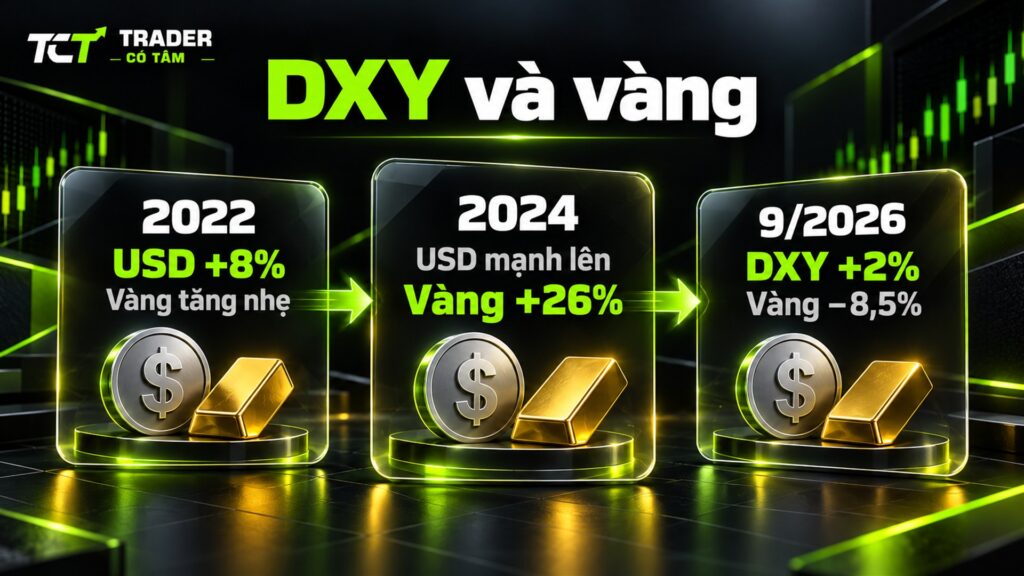DXY và vàng qua các giai đoạn: DXY tăng mà vàng vẫn tăng năm 2022, 2024, còn tháng 9/2026 vàng giảm 8,5%