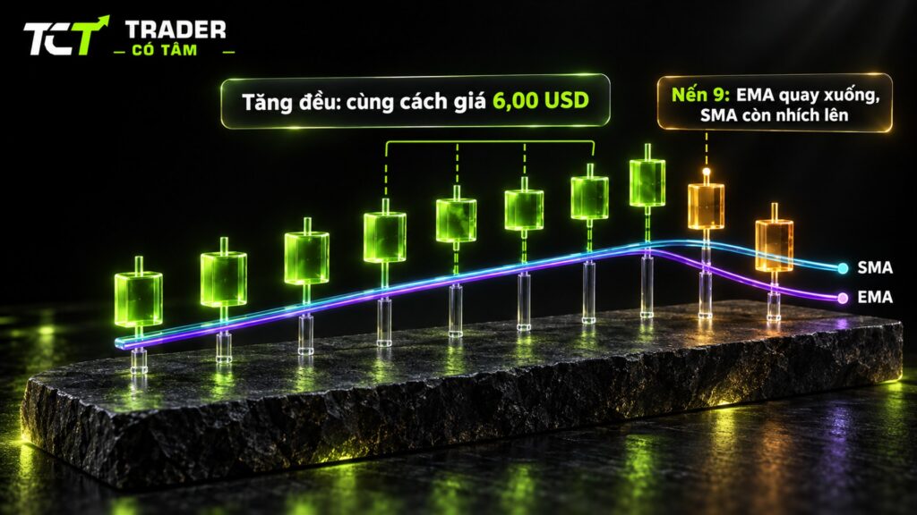 EMA và MA khác gì nhau: SMA(5) và EMA(5) cùng cách giá vàng 6,00 USD khi giá tăng đều, tới nến 9 EMA quay xuống trước SMA