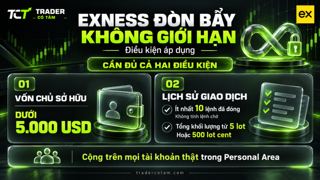 Exness đòn bẩy không giới hạn cần vốn dưới 5.000 USD và đã đóng ít nhất 10 lệnh tổng 5 lot