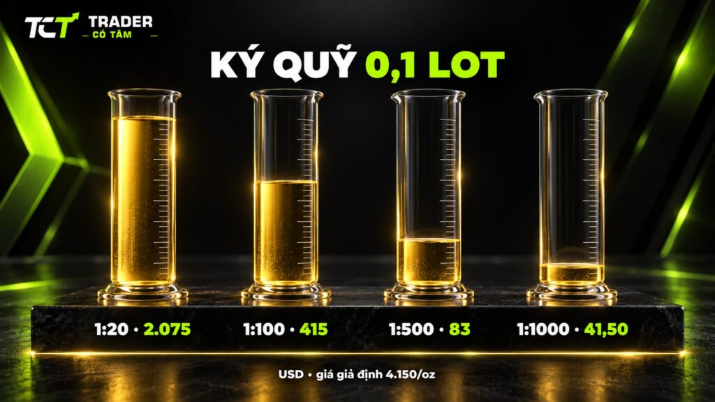 Giao dịch vàng XAUUSD: ký quỹ 0,1 lot ở đòn bẩy 1:20, 1:100, 1:500 và 1:1000