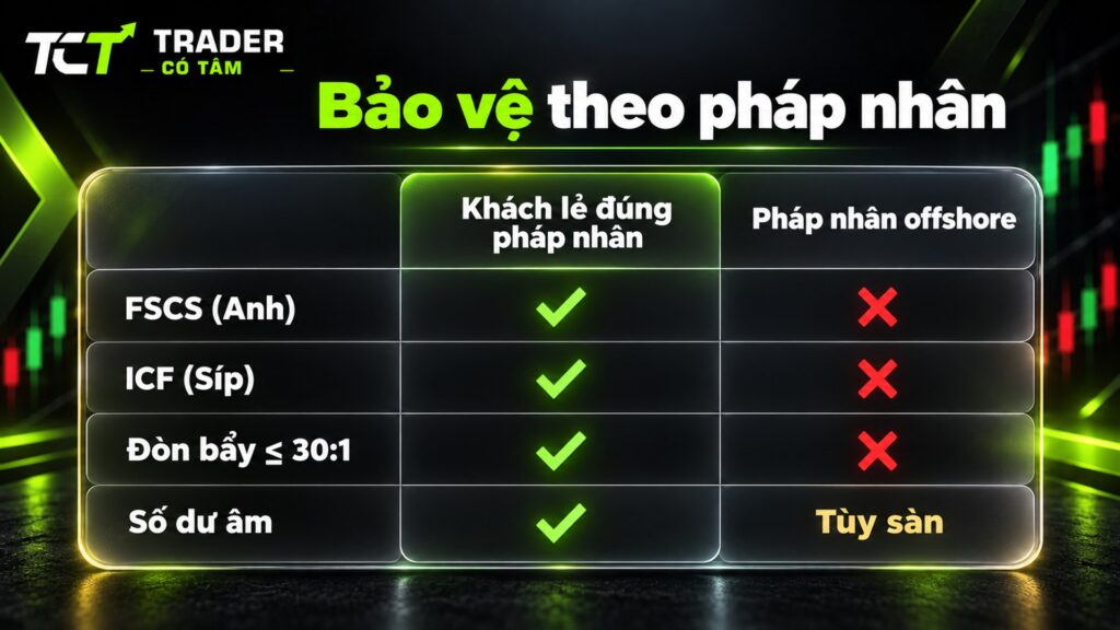 Giấy phép offshore là gì và mức bảo vệ thực tế: FSCS, ICF, đòn bẩy 30:1 và bảo vệ số dư âm chỉ áp cho khách lẻ của đúng pháp nhân