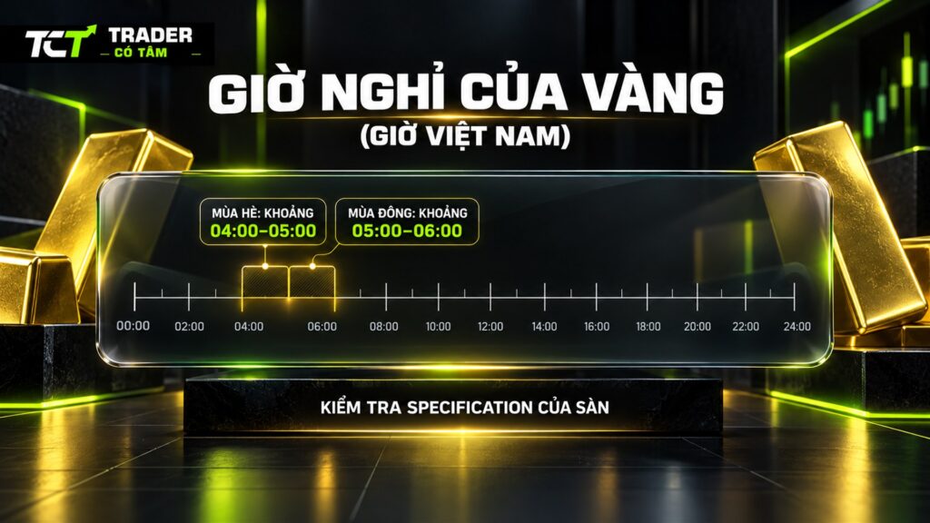 Giờ giao dịch vàng theo giờ Việt Nam và giờ nghỉ hằng ngày khoảng 04:00–05:00 mùa hè, 05:00–06:00 mùa đông