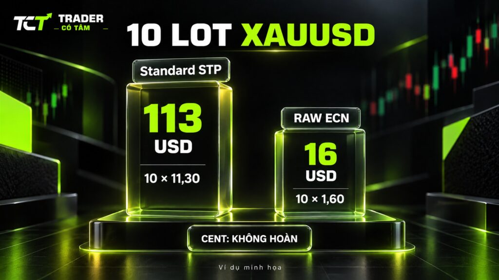 Hoàn phí Vantage ví dụ 10 lot XAUUSD mã tctdf: Standard STP 113 USD, RAW ECN 16 USD, tài khoản Cent không hoàn