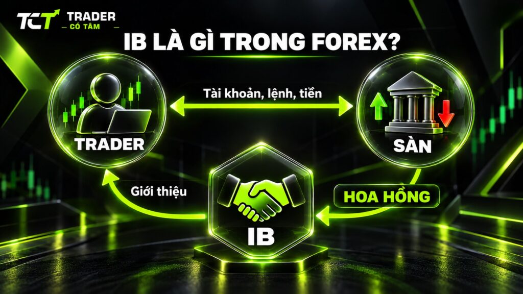 IB là gì trong forex: tiền nạp rút chỉ đi giữa trader và sàn, sàn trả hoa hồng cho IB