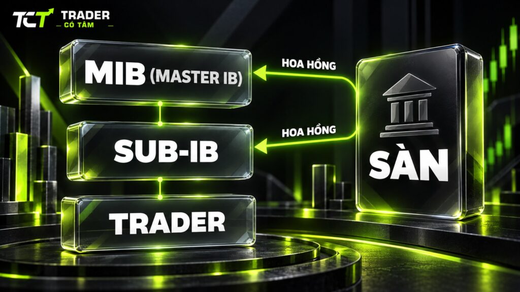 IB và MIB: sơ đồ MIB, sub-IB và trader, sàn trả hoa hồng cho các cấp