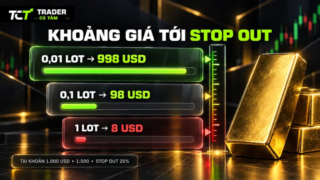 Khối lượng vàng càng lớn, khoảng giá tới stop out càng ngắn