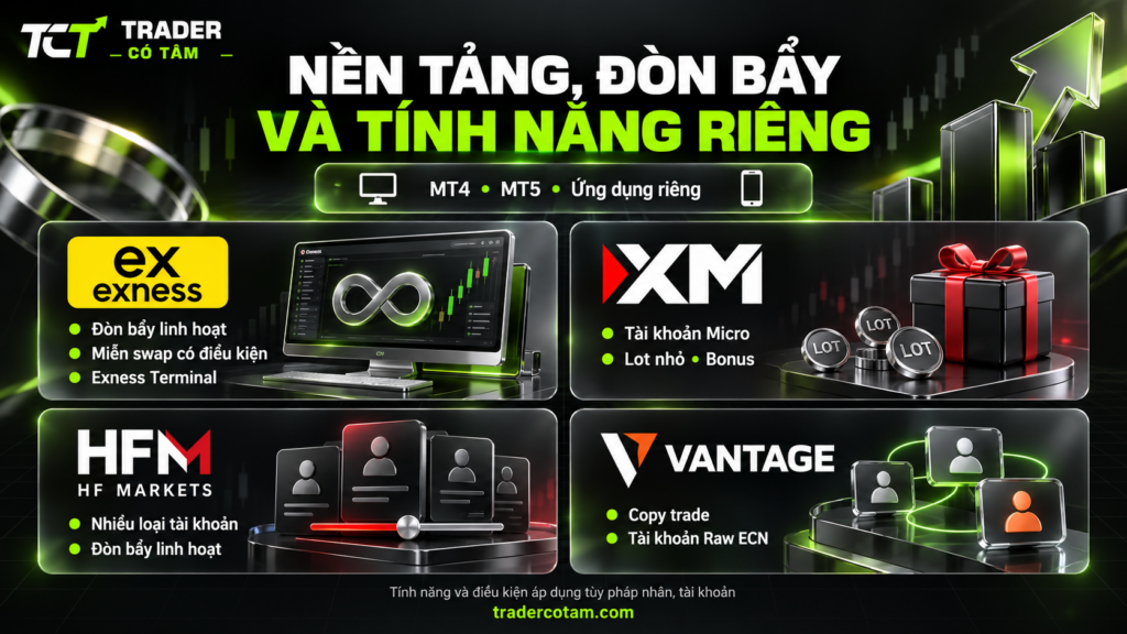 Nền tảng, đòn bẩy và tính năng riêng: cả bốn sàn đều có MT4, MT5 và ứng dụng riêng