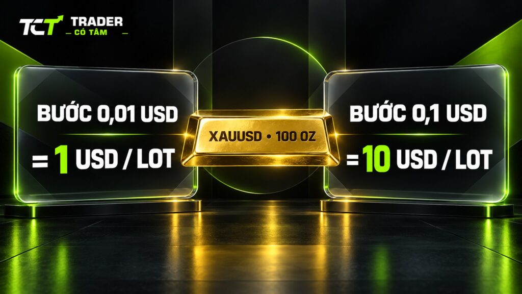 Pip vàng XAUUSD: bước giá 0,01 USD bằng 1 USD, bước 0,1 USD bằng 10 USD cho 1 lot 100 oz
