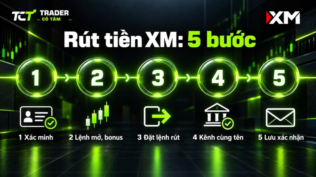 Rút tiền XM về ngân hàng qua 5 bước: xác minh, xem lệnh mở và bonus, đặt lệnh rút, chọn kênh cùng tên, lưu xác nhận