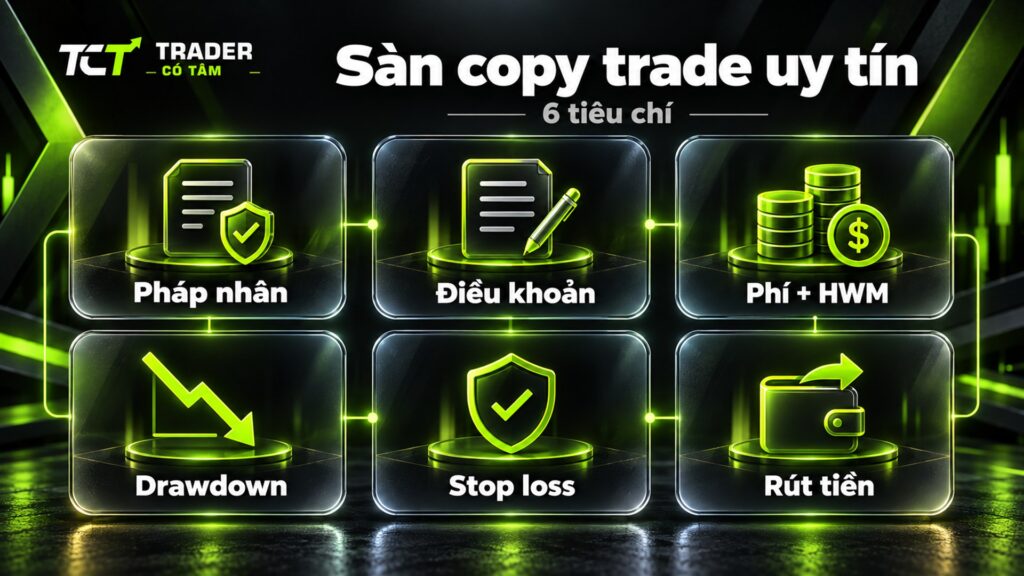 Sàn copy trade uy tín cần 6 tiêu chí: pháp nhân, điều khoản copy, phí hiệu suất có high-water mark, drawdown, stop loss và rút tiền