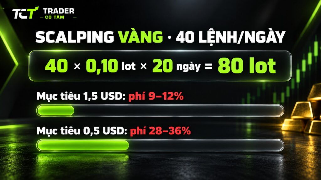 Scalping vàng 40 lệnh mỗi ngày: 80 lot mỗi tháng, chi phí mỗi lệnh chiếm 9–12% mục tiêu 1,5 USD và 28–36% mục tiêu 0,5 USD