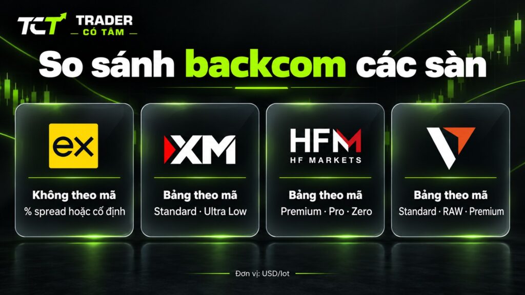 So sánh backcom các sàn: XM, HFM, Vantage có bảng mức hoàn theo mã, Exness hoàn theo phần trăm spread hoặc mức cố định