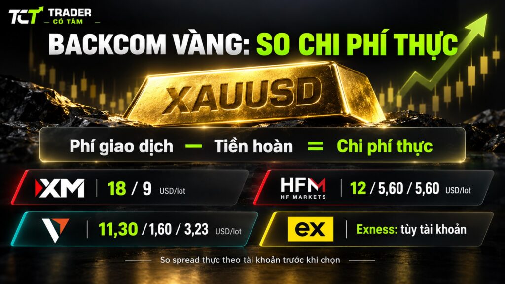 So sánh backcom vàng XM với HFM, Vantage và Exness: mức hoàn XAUUSD theo tài khoản, so bằng chi phí thực