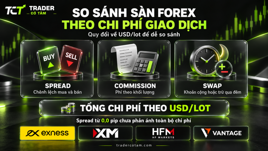 So sánh sàn forex theo chi phí giao dịch: quy spread, commission và swap về USD mỗi lot