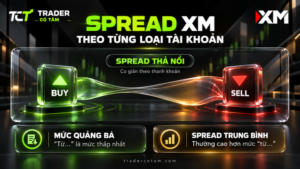 Spread XM theo từng loại tài khoản là spread thả nổi, co giãn theo thanh khoản