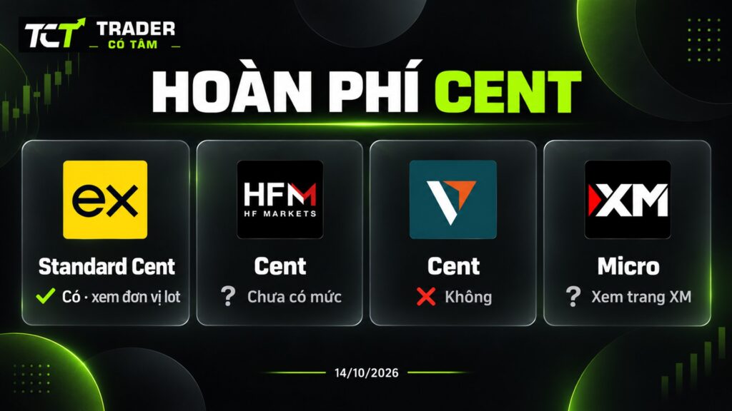 Tài khoản cent có được hoàn phí không: trạng thái ở Exness, HFM, Vantage và XM Micro