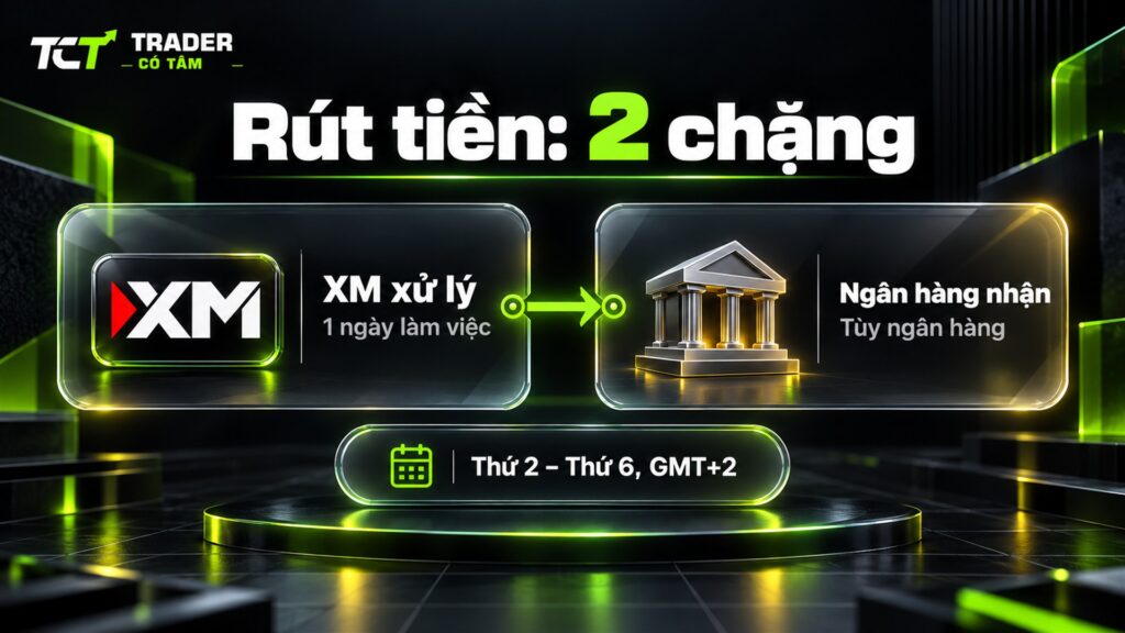 Thời gian rút tiền XM gồm 2 chặng: XM xử lý trong 1 ngày làm việc, sau đó ngân hàng nhận ghi có tùy từng ngân hàng
