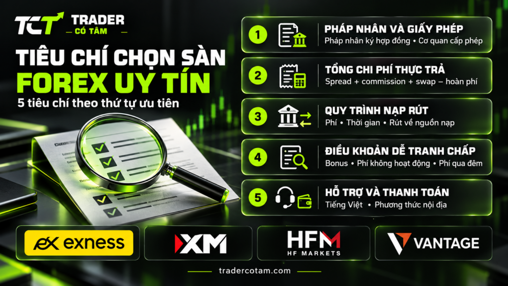 Năm tiêu chí chọn sàn forex uy tín theo thứ tự ưu tiên: pháp nhân, tổng chi phí, nạp rút, điều khoản và hỗ trợ