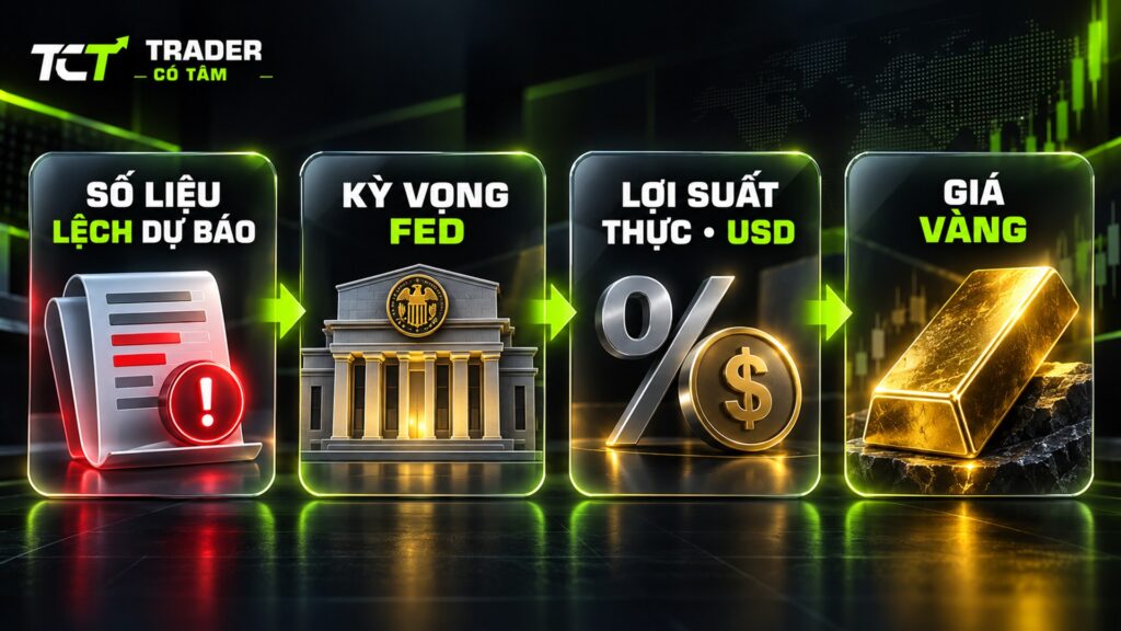 Tin tức ảnh hưởng giá vàng qua kỳ vọng Fed, lợi suất thực và USD