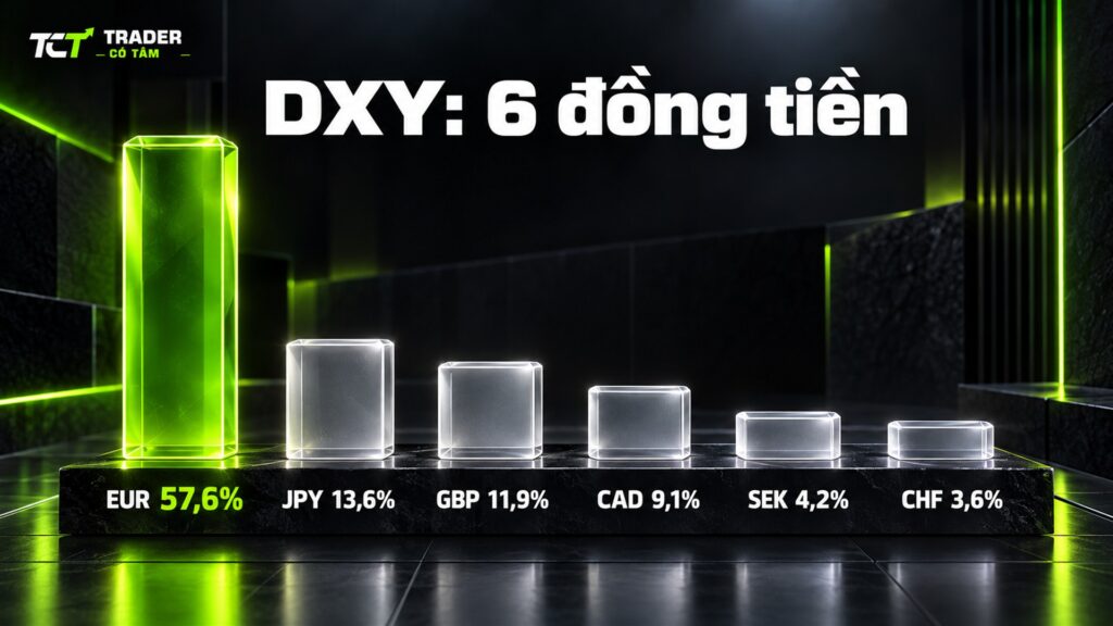 USD Index gồm 6 đồng tiền: EUR 57,6%, JPY 13,6%, GBP 11,9%, CAD 9,1%, SEK 4,2% và CHF 3,6%