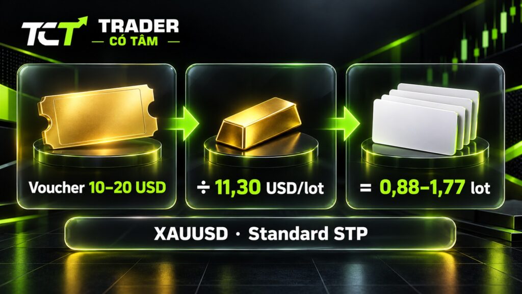 Voucher Vantage 10–20 USD bằng tiền hoàn của 0,88–1,77 lot vàng Standard STP mã tctdf